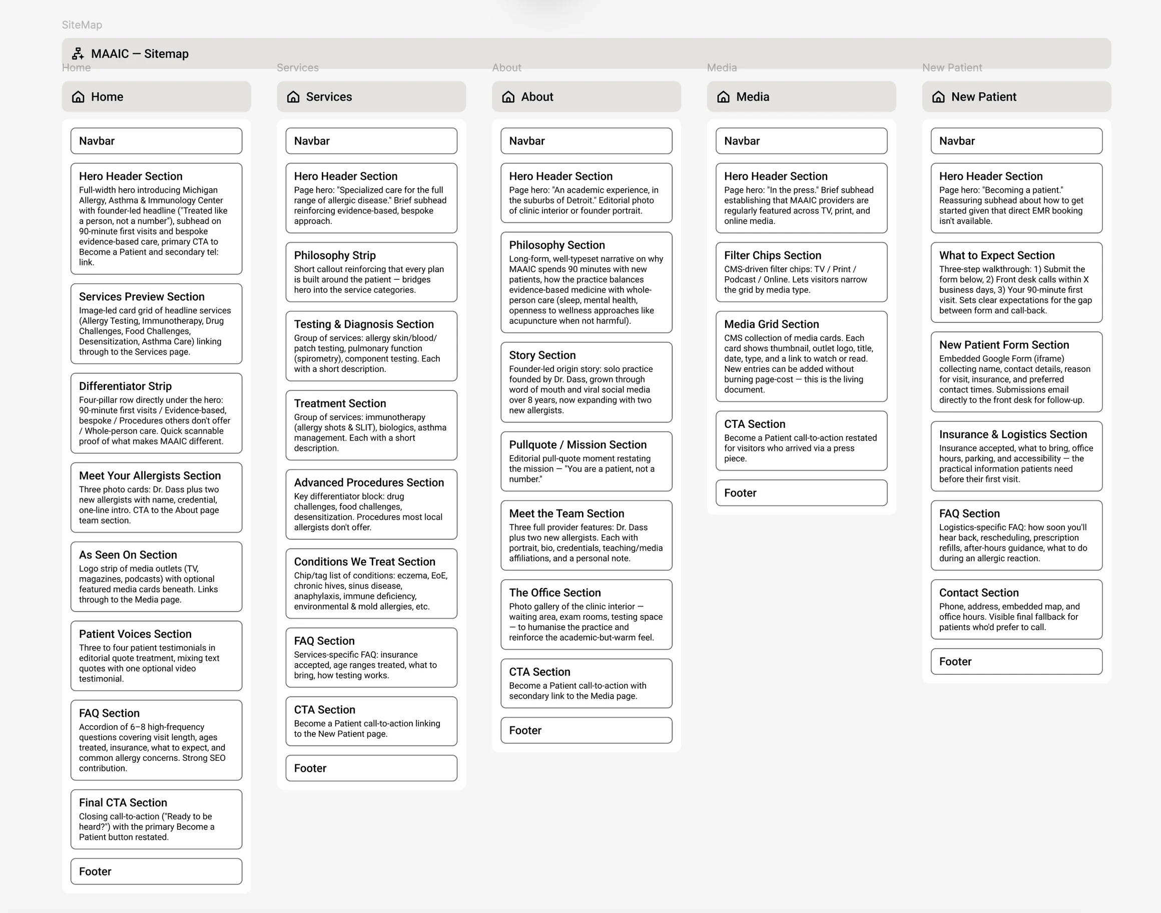 The MAAIC sitemap: five columns for Home, Services, About, Media and New Patient, each listing its sections in order